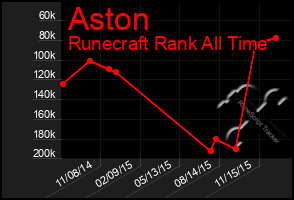 Total Graph of Aston