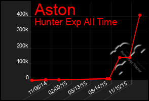 Total Graph of Aston