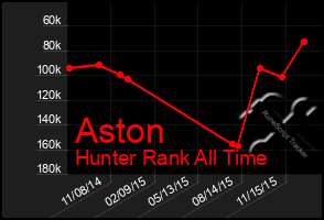 Total Graph of Aston