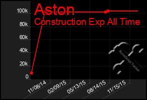 Total Graph of Aston