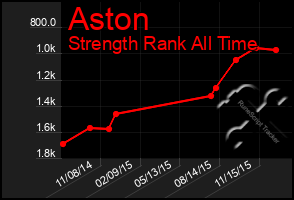 Total Graph of Aston