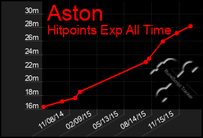 Total Graph of Aston