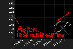 Total Graph of Aston