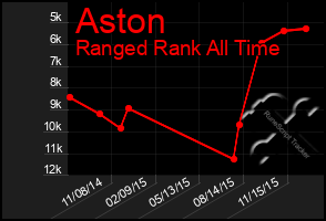 Total Graph of Aston