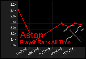 Total Graph of Aston