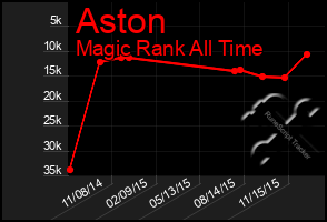 Total Graph of Aston