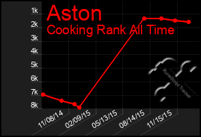 Total Graph of Aston