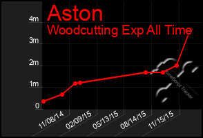 Total Graph of Aston