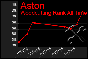 Total Graph of Aston