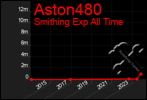 Total Graph of Aston480