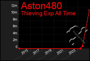 Total Graph of Aston480