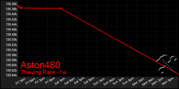 Last 7 Days Graph of Aston480