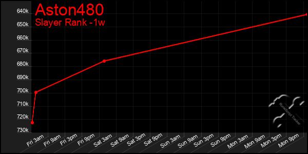 Last 7 Days Graph of Aston480