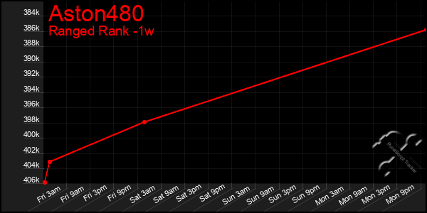 Last 7 Days Graph of Aston480