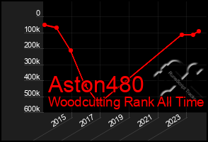 Total Graph of Aston480