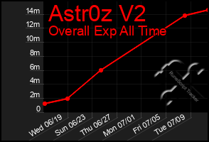 Total Graph of Astr0z V2