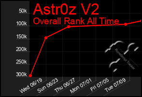 Total Graph of Astr0z V2
