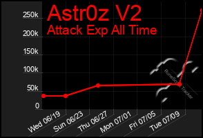 Total Graph of Astr0z V2