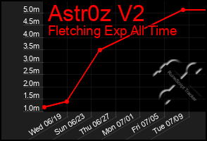 Total Graph of Astr0z V2