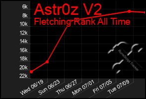 Total Graph of Astr0z V2