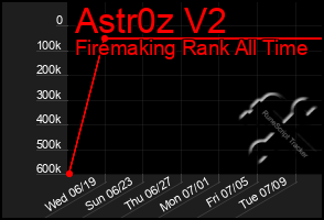 Total Graph of Astr0z V2