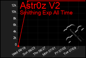 Total Graph of Astr0z V2