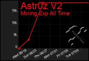 Total Graph of Astr0z V2