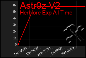 Total Graph of Astr0z V2