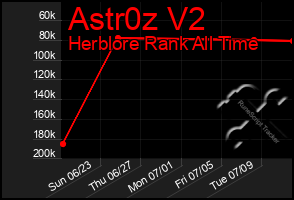 Total Graph of Astr0z V2