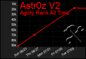 Total Graph of Astr0z V2