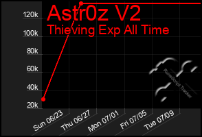 Total Graph of Astr0z V2