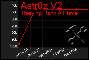 Total Graph of Astr0z V2