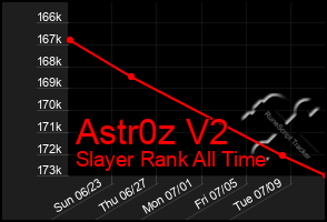 Total Graph of Astr0z V2
