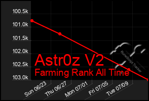 Total Graph of Astr0z V2