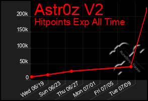 Total Graph of Astr0z V2