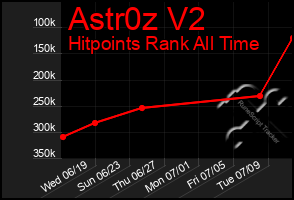 Total Graph of Astr0z V2