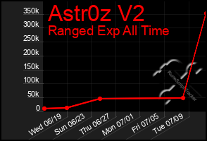 Total Graph of Astr0z V2