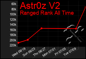 Total Graph of Astr0z V2