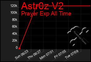 Total Graph of Astr0z V2