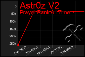 Total Graph of Astr0z V2