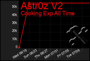 Total Graph of Astr0z V2