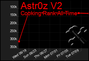 Total Graph of Astr0z V2