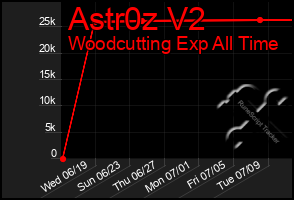 Total Graph of Astr0z V2