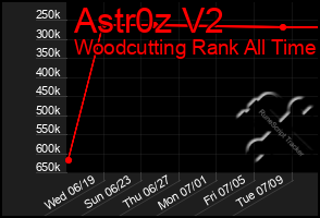 Total Graph of Astr0z V2