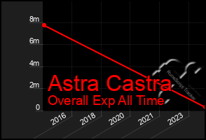 Total Graph of Astra Castra