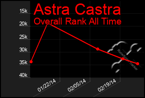 Total Graph of Astra Castra