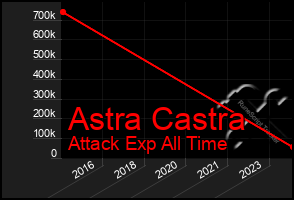 Total Graph of Astra Castra