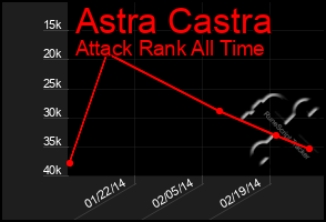 Total Graph of Astra Castra