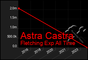 Total Graph of Astra Castra