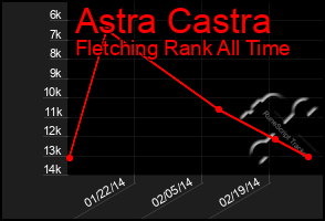 Total Graph of Astra Castra